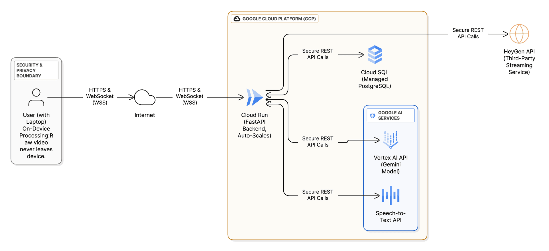 AIVA System Architecture on Google Cloud