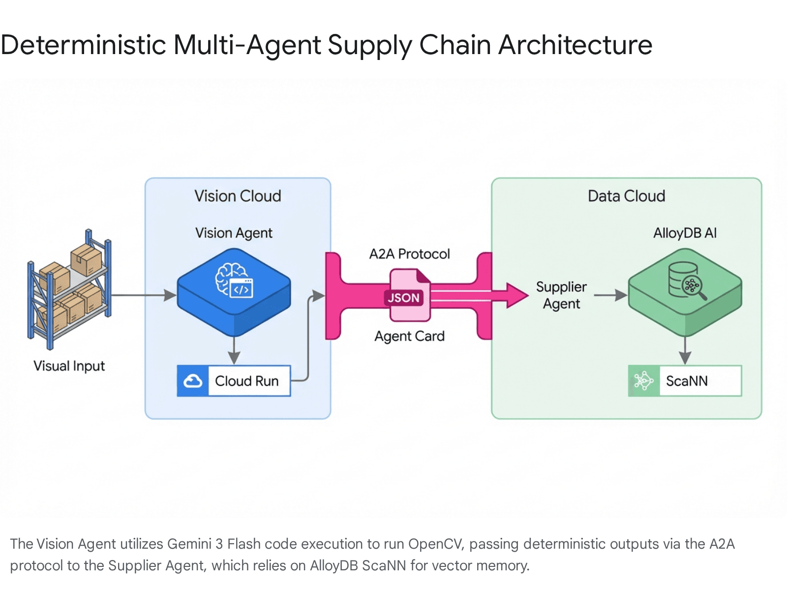 Autonomous Supply Chain Architecture — Gemini 3 Flash, AlloyDB ScaNN, A2A Protocol