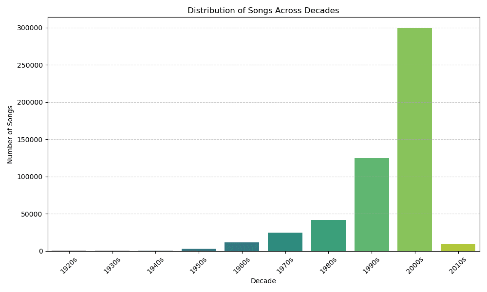 Distribution of Songs Across Decades