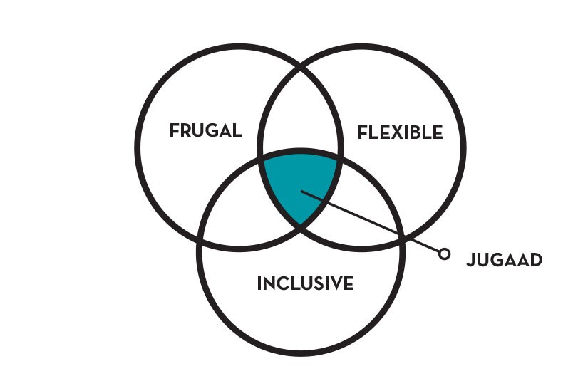 Jugaad Case Studies