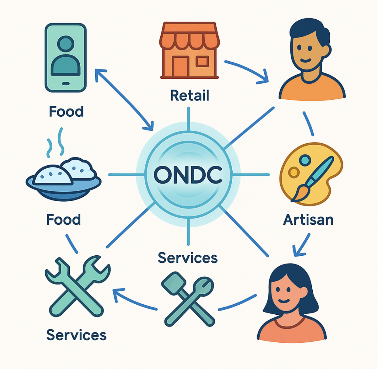ONDC Network